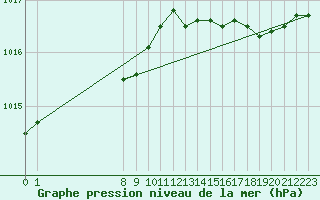 Courbe de la pression atmosphrique pour Aigrefeuille d