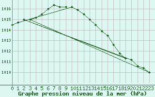 Courbe de la pression atmosphrique pour Meppen
