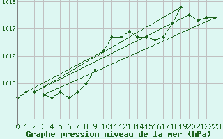 Courbe de la pression atmosphrique pour Verngues - Hameau de Cazan (13)