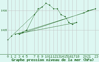 Courbe de la pression atmosphrique pour la bouée 3380