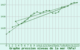 Courbe de la pression atmosphrique pour Viitasaari