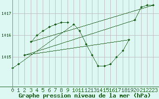 Courbe de la pression atmosphrique pour Bad Gleichenberg