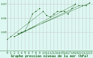 Courbe de la pression atmosphrique pour Gravesend-Broadness