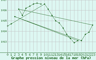 Courbe de la pression atmosphrique pour Sisteron (04)