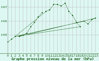 Courbe de la pression atmosphrique pour Cap Cpet (83)