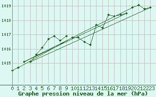 Courbe de la pression atmosphrique pour Neuhutten-Spessart