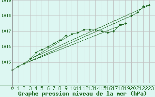 Courbe de la pression atmosphrique pour Punkaharju Airport