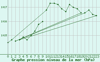 Courbe de la pression atmosphrique pour Avril (54)
