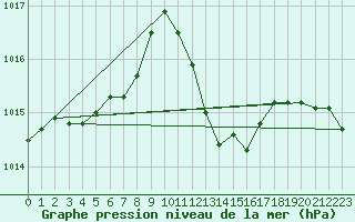 Courbe de la pression atmosphrique pour Pertuis - Grand Cros (84)