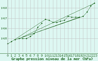 Courbe de la pression atmosphrique pour Besn (44)