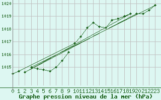 Courbe de la pression atmosphrique pour Beaucroissant (38)