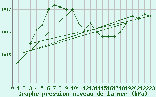 Courbe de la pression atmosphrique pour Lichtenhain-Mittelndorf