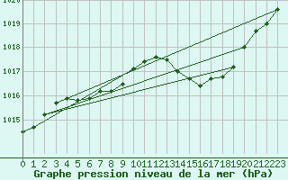 Courbe de la pression atmosphrique pour Pau (64)