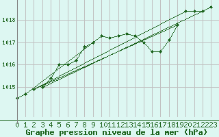 Courbe de la pression atmosphrique pour Giessen