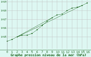 Courbe de la pression atmosphrique pour Kuopio Ritoniemi