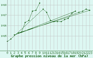 Courbe de la pression atmosphrique pour Messina