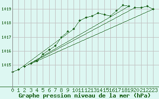 Courbe de la pression atmosphrique pour Voorschoten