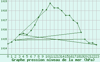 Courbe de la pression atmosphrique pour Boulaide (Lux)