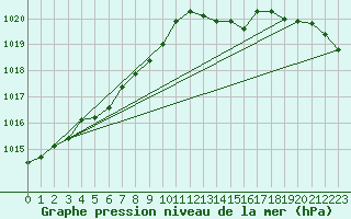 Courbe de la pression atmosphrique pour Guidel (56)