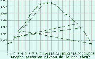 Courbe de la pression atmosphrique pour Nahkiainen