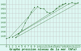 Courbe de la pression atmosphrique pour Kufstein