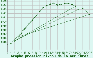 Courbe de la pression atmosphrique pour Terschelling Hoorn