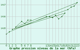 Courbe de la pression atmosphrique pour Sletnes Fyr