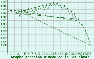 Courbe de la pression atmosphrique pour Hammerfest