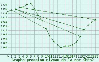 Courbe de la pression atmosphrique pour Landeck