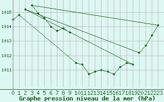 Courbe de la pression atmosphrique pour Tynset Ii