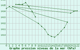 Courbe de la pression atmosphrique pour Saint Veit Im Pongau