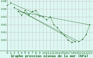 Courbe de la pression atmosphrique pour Lignerolles (03)