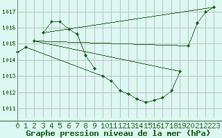 Courbe de la pression atmosphrique pour Spittal Drau