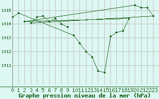 Courbe de la pression atmosphrique pour Kuemmersruck