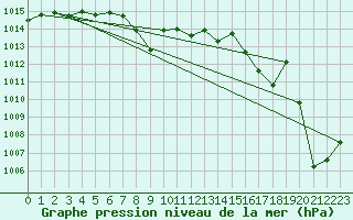 Courbe de la pression atmosphrique pour Rocha