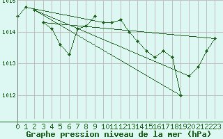 Courbe de la pression atmosphrique pour Saint-Mdard-d