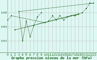 Courbe de la pression atmosphrique pour Recoules de Fumas (48)