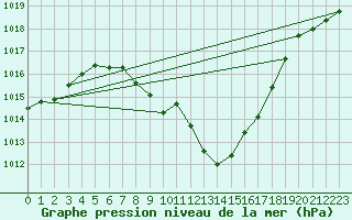 Courbe de la pression atmosphrique pour Groebming