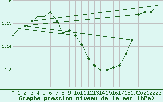 Courbe de la pression atmosphrique pour Aigle (Sw)