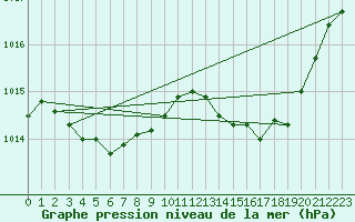 Courbe de la pression atmosphrique pour Narbonne-Ouest (11)