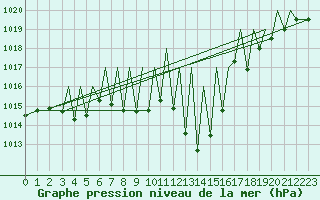 Courbe de la pression atmosphrique pour Pamplona (Esp)