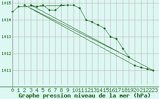 Courbe de la pression atmosphrique pour Kernascleden (56)