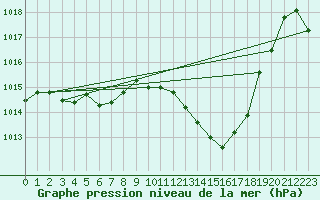 Courbe de la pression atmosphrique pour Voiron (38)