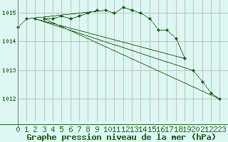 Courbe de la pression atmosphrique pour Ploumanac