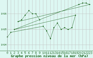 Courbe de la pression atmosphrique pour Evionnaz