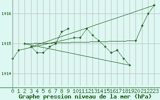 Courbe de la pression atmosphrique pour Gunnarn