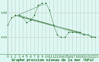 Courbe de la pression atmosphrique pour Wuerzburg