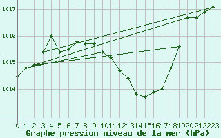 Courbe de la pression atmosphrique pour Retz