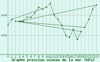 Courbe de la pression atmosphrique pour Ile du Levant (83)