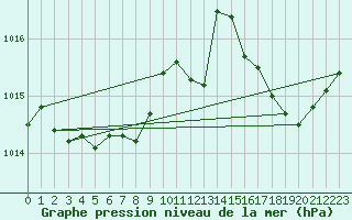 Courbe de la pression atmosphrique pour Ambrieu (01)